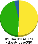 福井建設 貸借対照表 2009年12月期
