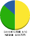 木田政組 貸借対照表 2010年12月期