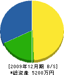 藤村興業 貸借対照表 2009年12月期