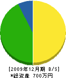 梶原畳店 貸借対照表 2009年12月期