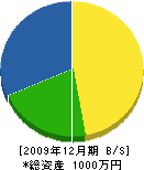 昭和エンジニアリング 貸借対照表 2009年12月期