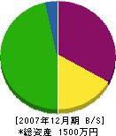 大松設備工業 貸借対照表 2007年12月期