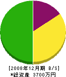 田口製作所 貸借対照表 2008年12月期