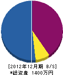 植田塗装 貸借対照表 2012年12月期