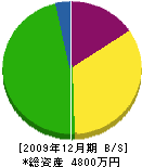 谷村表具店 貸借対照表 2009年12月期