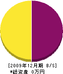秋山建設 貸借対照表 2009年12月期