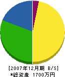 神田造園 貸借対照表 2007年12月期