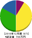 鬼塚造園 貸借対照表 2010年12月期