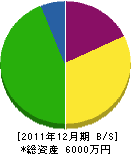 知花たたみ店 貸借対照表 2011年12月期 知花たたみ店 貸借対照表 2011年12月期