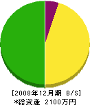 福＊組 貸借対照表 2008年12月期