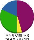 三田工業 貸借対照表 2008年1月期