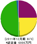 杉岡工務店 貸借対照表 2011年12月期