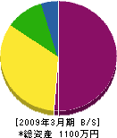 吉田工務店 貸借対照表 2009年3月期
