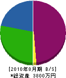 松本土木 貸借対照表 2010年8月期