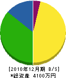 原田植産 貸借対照表 2010年12月期