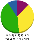 和田通信設備 貸借対照表 2008年12月期