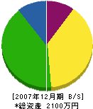 岡田内装 貸借対照表 2007年12月期