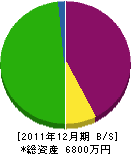 伊藤学 貸借対照表 2011年12月期 伊藤学 貸借対照表 2011年12月期