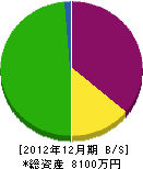 山大伊藤木材工業 貸借対照表 2012年12月期