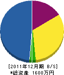 中前建設 貸借対照表 2011年12月期 中前建設 貸借対照表 2011年12月期