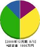 松塚畳店 貸借対照表 2008年12月期