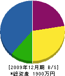 喜茂別電気商会 貸借対照表 2009年12月期