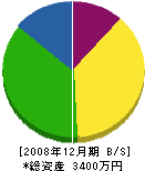 関庭苑 貸借対照表 2008年12月期