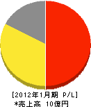 日の本海運 損益計算書 2012年1月期