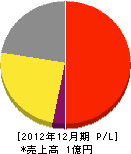 津軽防災設備 損益計算書 2012年12月期