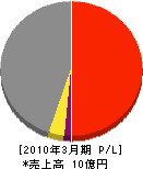 京都土木 損益計算書 2010年3月期