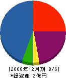 山中工務店 貸借対照表 2008年12月期