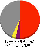 菱和エアコン 損益計算書 2008年3月期