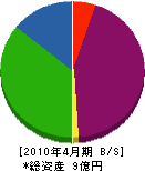 伊之崎 貸借対照表 2010年4月期