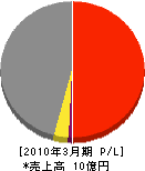 日本技建 損益計算書 2010年3月期