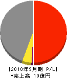 成澤木工 損益計算書 2010年9月期