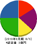 吉島組 貸借対照表 2010年8月期