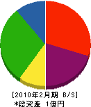 カネヨシ 貸借対照表 2010年2月期