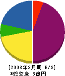 奈良県瓦センター（業） 貸借対照表 2008年3月期