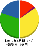 小樽建設産業 貸借対照表 2010年4月期