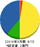 東讃電機工業 貸借対照表 2010年9月期