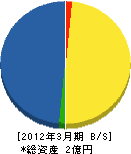 長島植物園 貸借対照表 2012年3月期