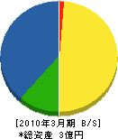 淡路清掃社 貸借対照表 2010年3月期