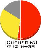竹内興業 損益計算書 2011年12月期