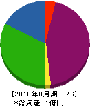 秋元建設 貸借対照表 2010年8月期