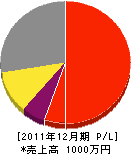 川本建設 損益計算書 2011年12月期