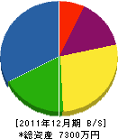 川島組 貸借対照表 2011年12月期 川島組 貸借対照表 2011年12月期