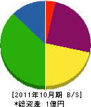 日東商事 貸借対照表 2011年10月期