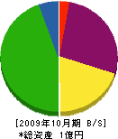 熊川土建 貸借対照表 2009年10月期