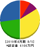 ヤジマ設備工業 貸借対照表 2010年4月期