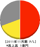 藤本工業 損益計算書 2011年11月期